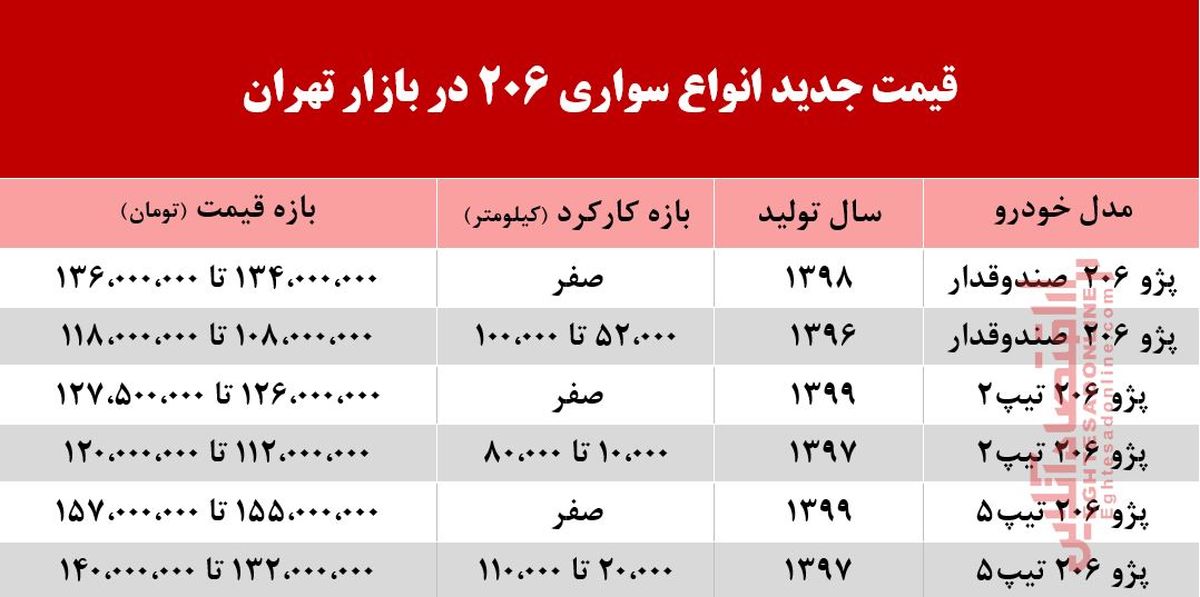 قیمت جدید ۲۰۶ در بازار تهران چند؟ 